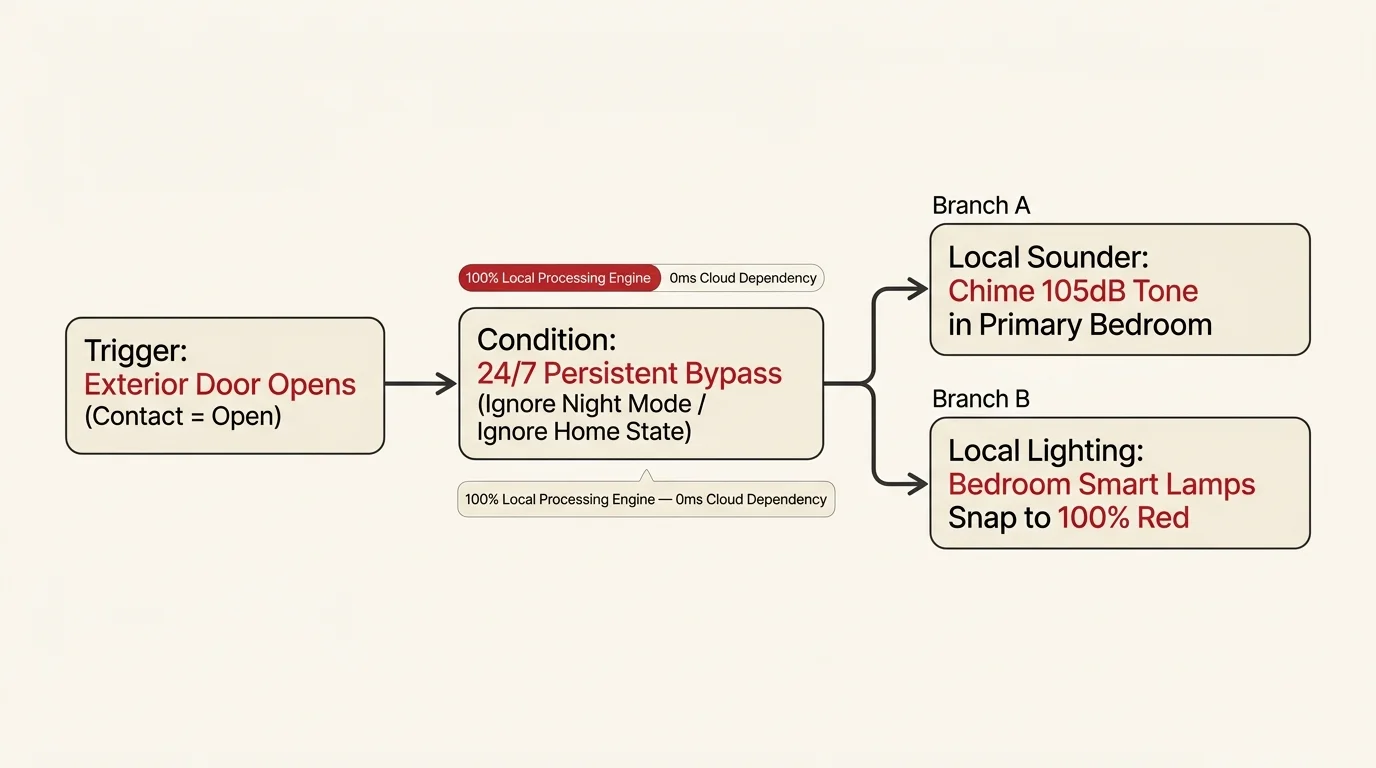 Flowchart diagram showing door open trigger leading to 24/7 persistent bypass condition splitting to sounder and lighting.
