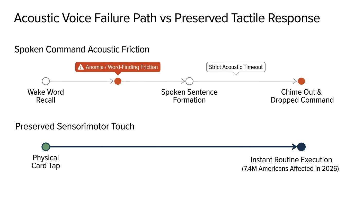 Diagram comparing spoken command acoustic friction leading to dropped commands versus a direct physical card tap flow.