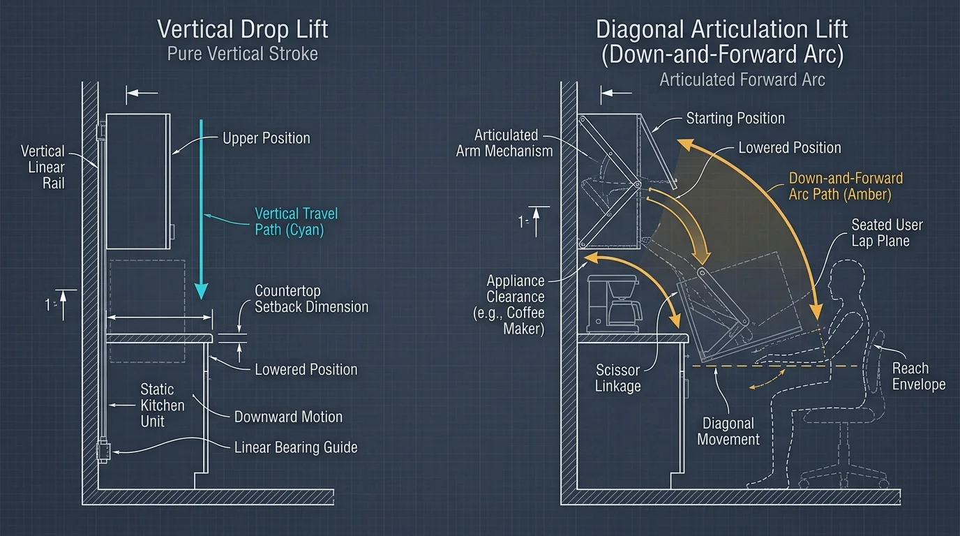 Blueprint diagram comparing a vertical drop lift on a linear rail against a diagonal articulating lift reaching a seated user.