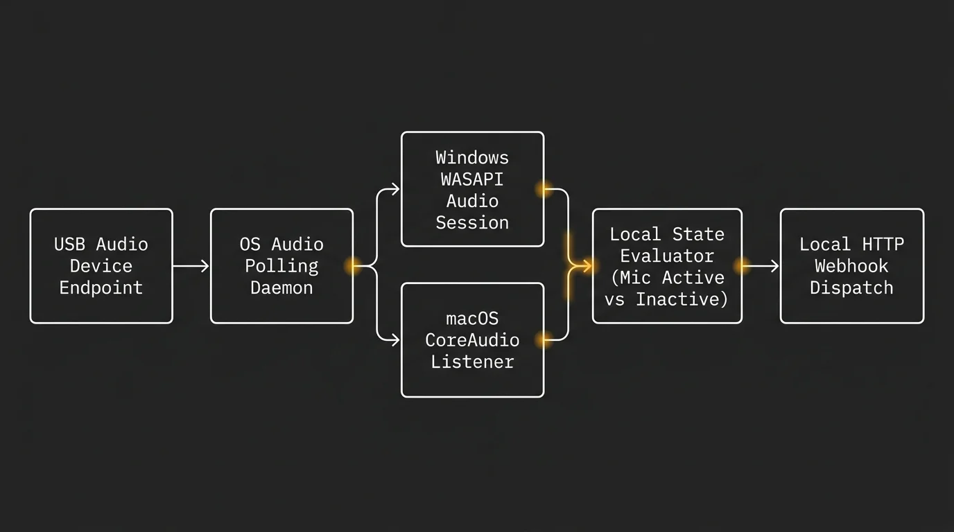 Flowchart tracing audio state from a USB endpoint through OS daemons and evaluators to a local HTTP webhook dispatch.
