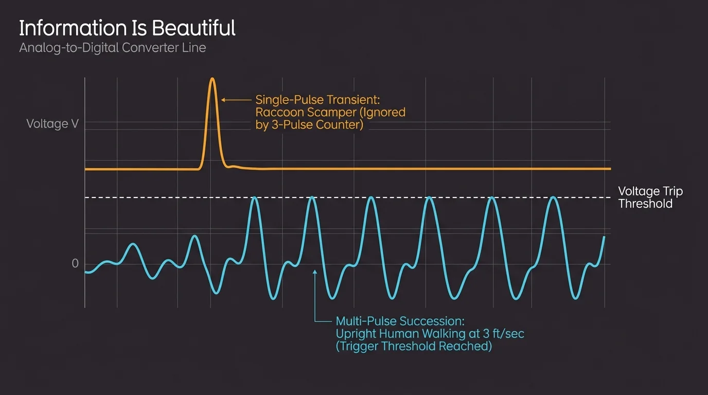 Graph of single-pulse and multi-pulse waveforms plotted against a dashed horizontal voltage trip threshold line.