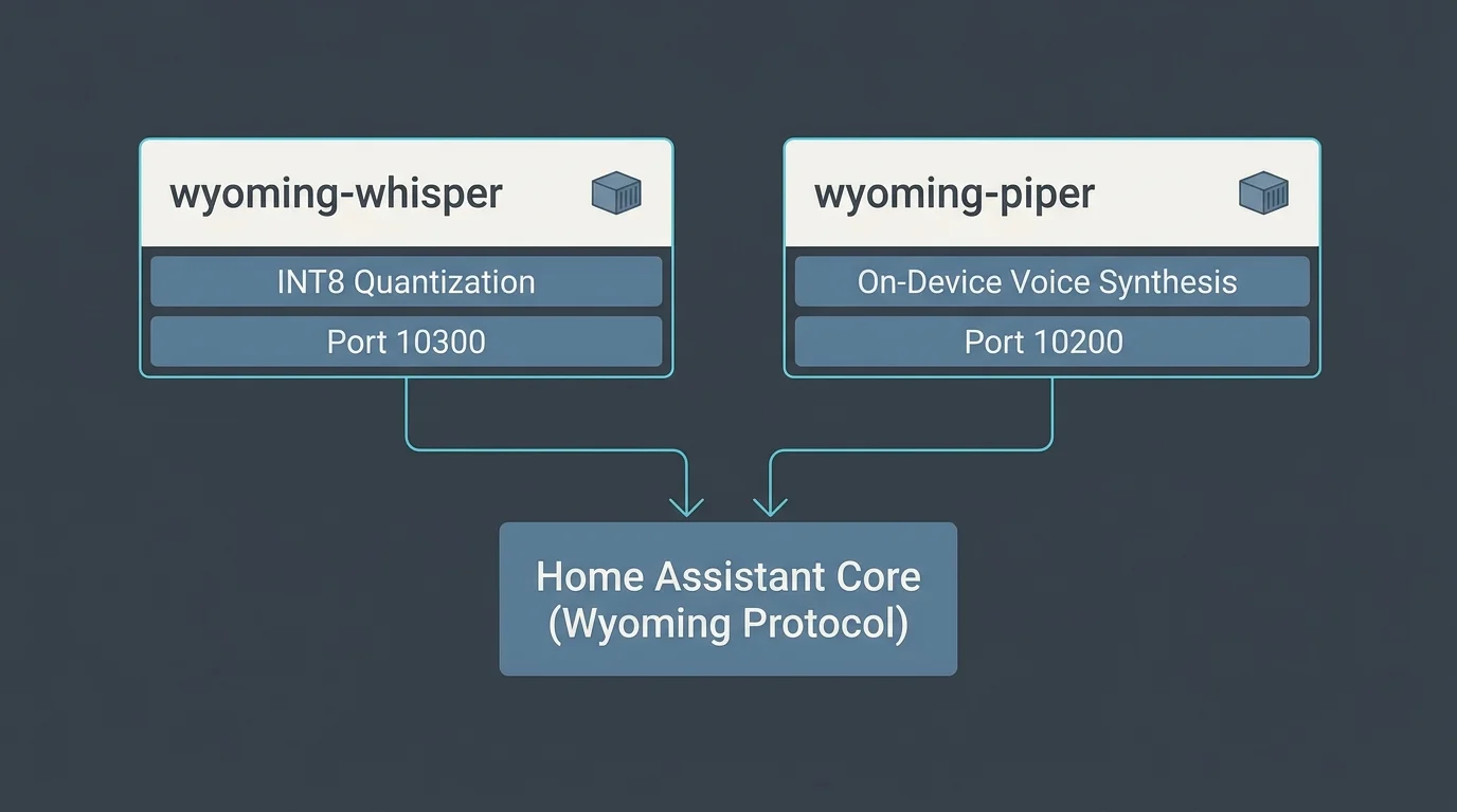 Diagram connecting wyoming-whisper on port 10300 and wyoming-piper on port 10200 to Home Assistant Core via Wyoming Protocol.