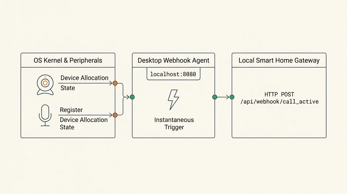 Diagram showing OS Kernel & Peripherals sending device allocation data to a Desktop Webhook Agent, then to a smart home gateway.